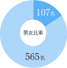 男女比率の円グラフ
