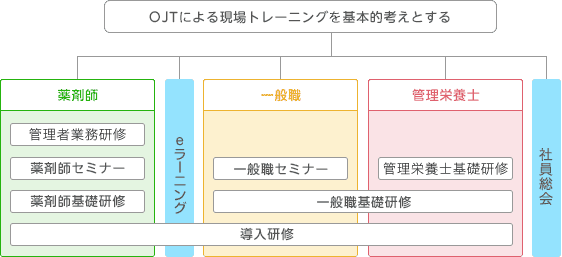 図：ゆう薬局の研修システム